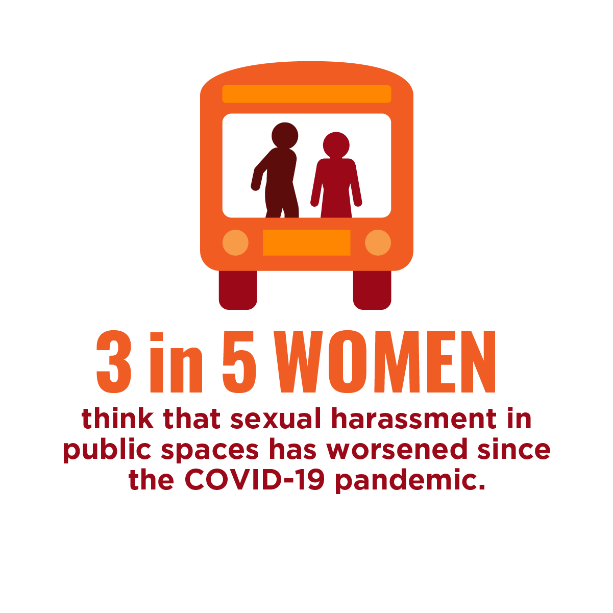3 in 5 women think that sexual harassment in public spaces has worsened during COVID-19.