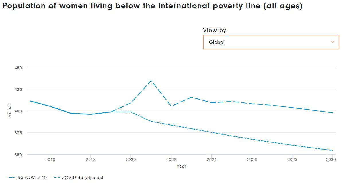 poverty and gender during COVID-19