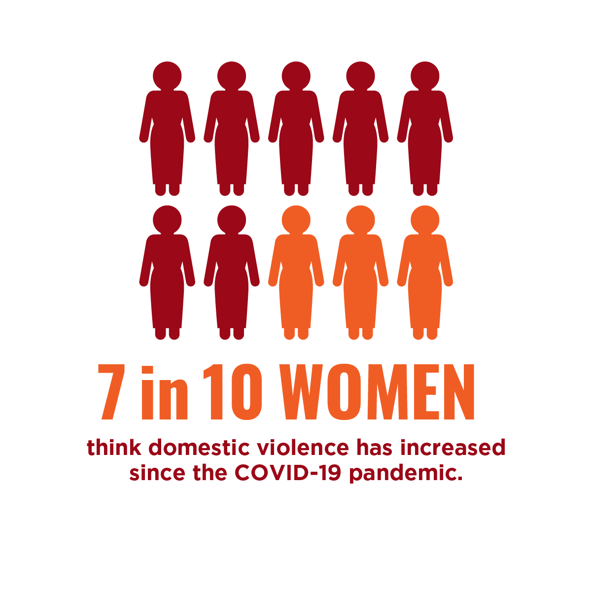 7 in 10 women think domestic violence has increased during the pandemic. 