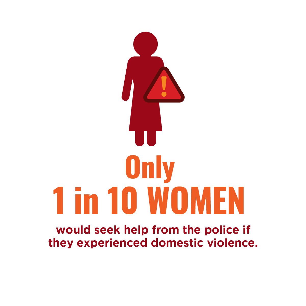 Most women (4 in 5) reported that they would reach out for help if they were subject to domestic violence. But only 11% thought women would go to police.