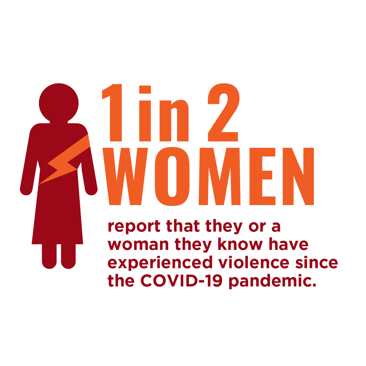 1 in 2 women reported that they or a woman they know have experienced violence since COVID-19