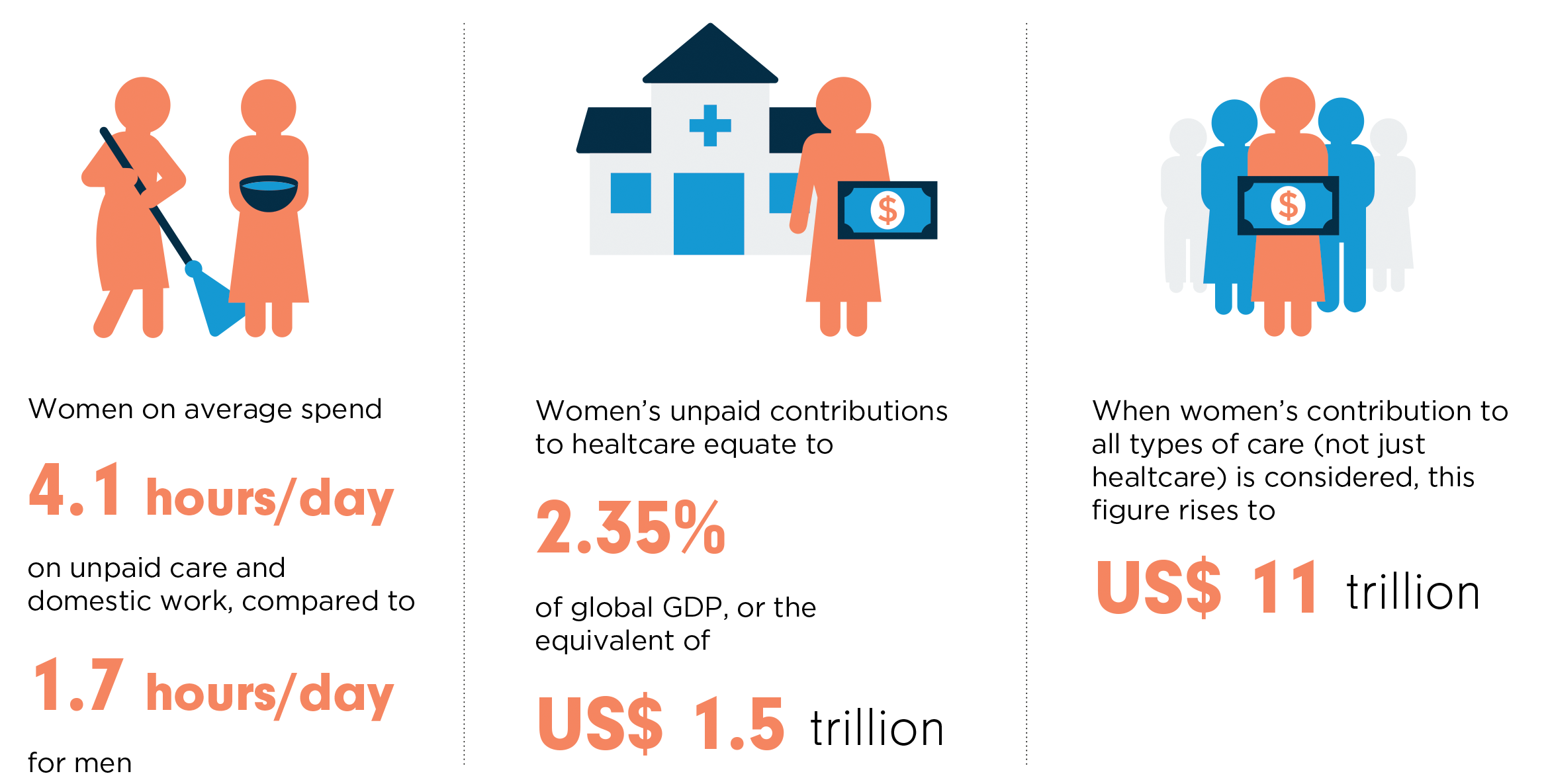 Unpaid care workers infographic