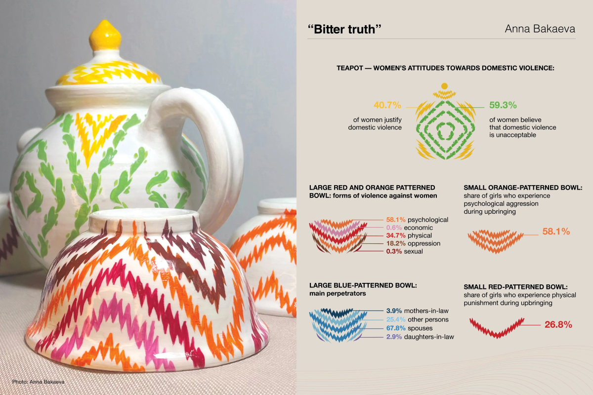 Bitter Truth – artwork built on survey data about social attitudes towards domestic violence  – visualizes how women and men justify violence under certain conditions, excuse perpetrators or place responsibility on survivors. 