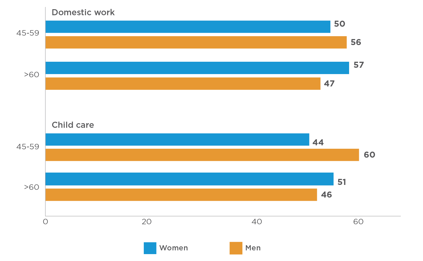 older women spend more time on unpaid care and domestic work