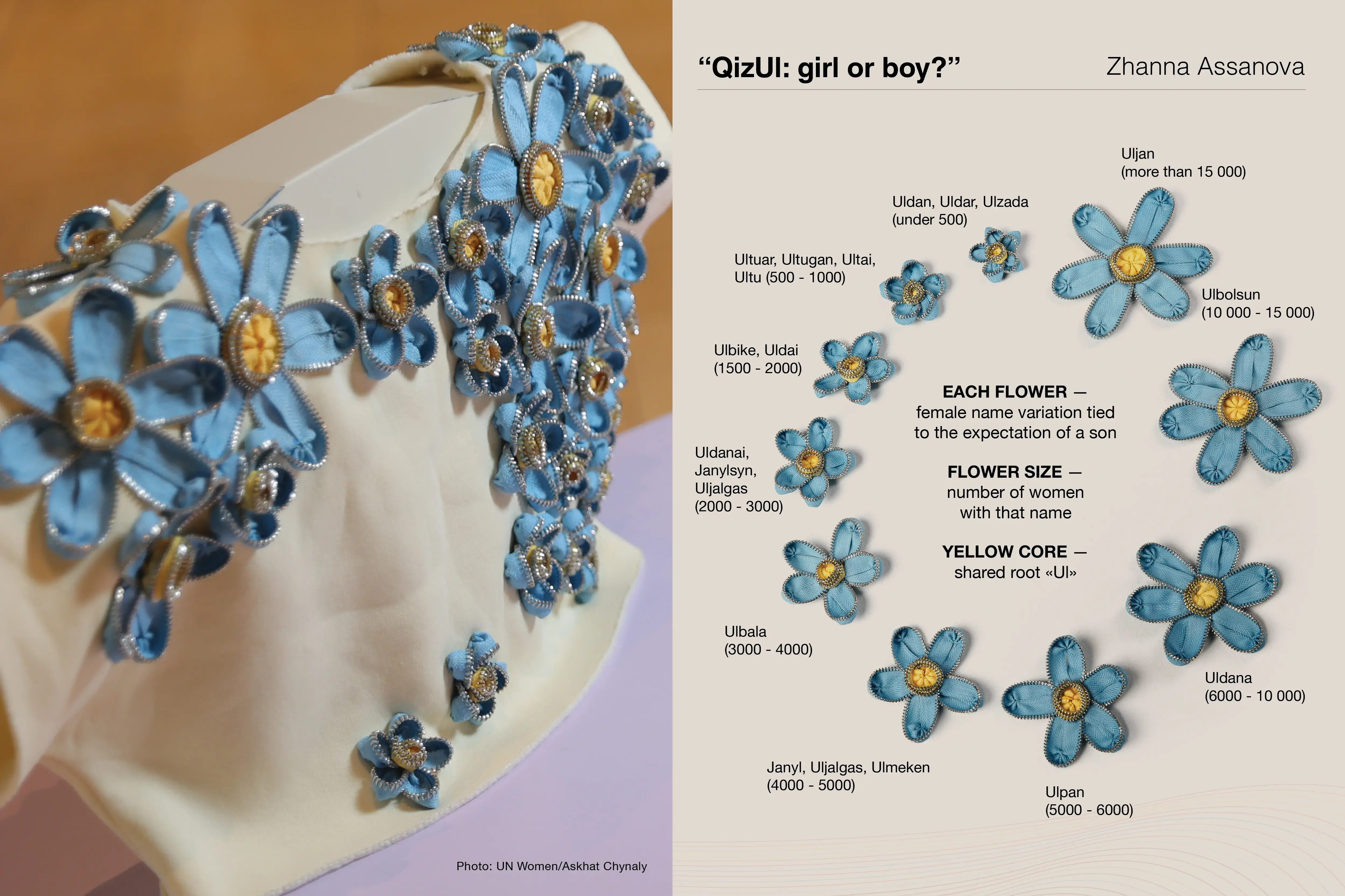 QizUl: Girl or Boy? visualizes the thousands of women whose names suggest their value was questioned from birth. The piece confronts viewers with the uncomfortable truth that son preference is deeply embedded. 