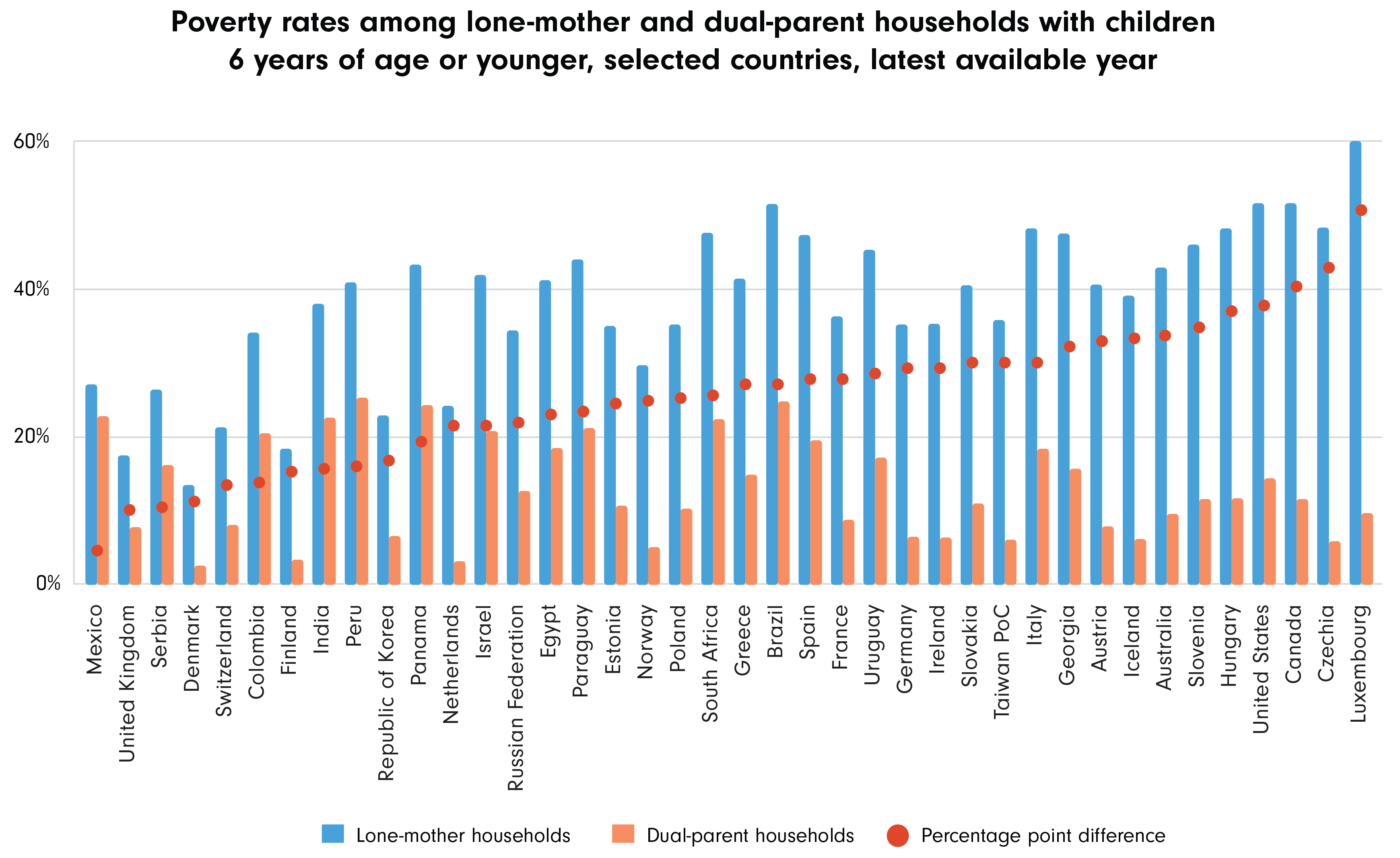 Poverty rates of lone-mother and dual-parent households with children 6 years of age or younger, selected countries. Source: Progress of the World's Women 2019