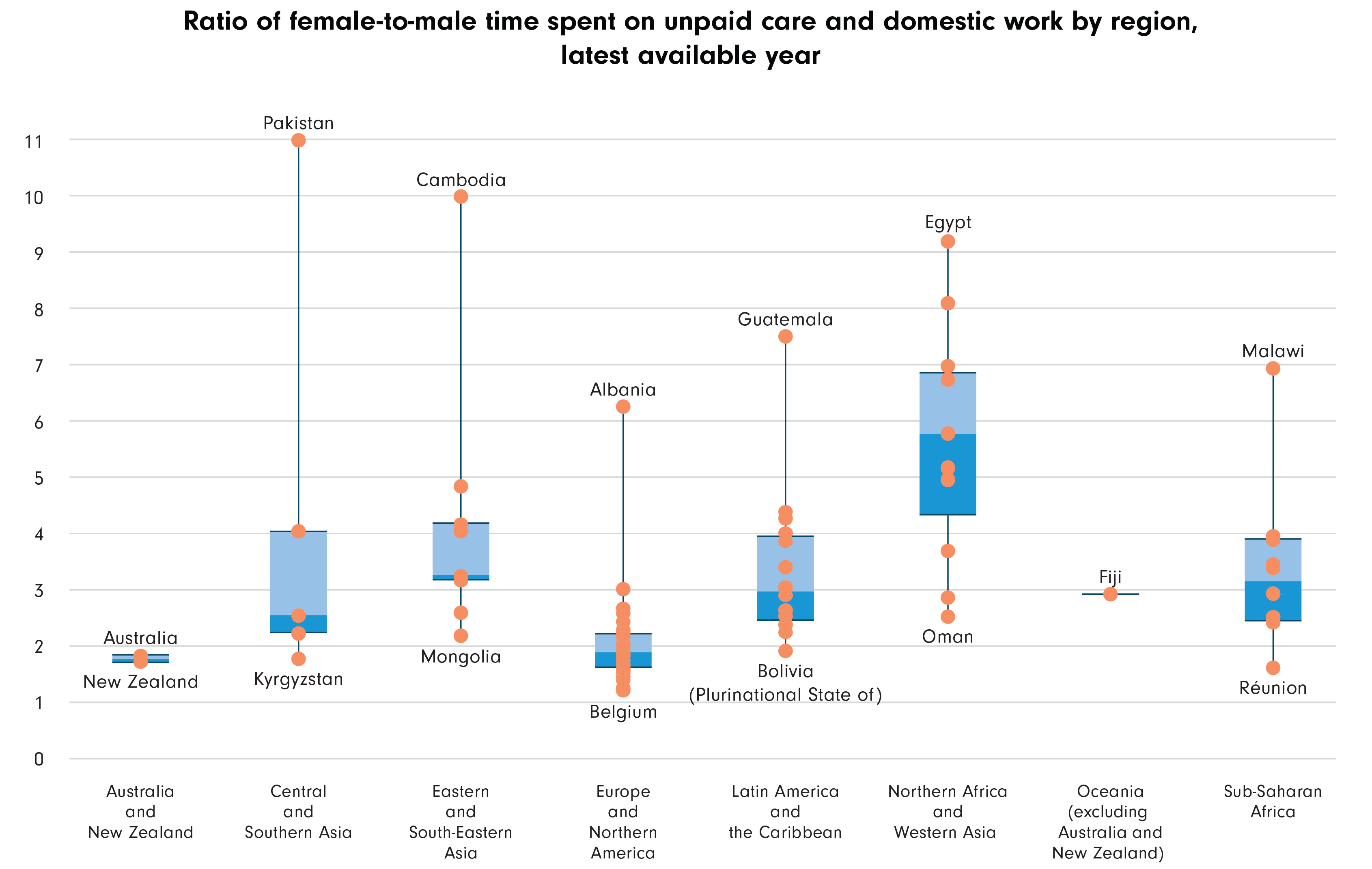 Ratio of male to female time spent on unpaid care and domestic work, by region