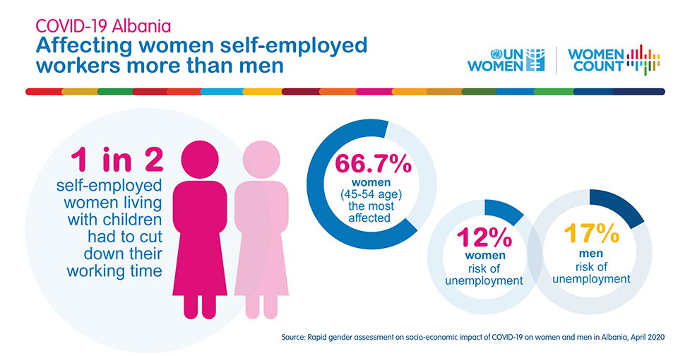 Albania COVID-19 affecting self-employed women