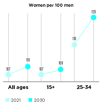 poor women per 100 men in South Asia